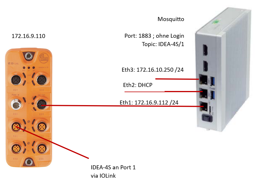 Verkabelungs­übersicht: IO-Link-Master, Edge-Ports, Mosquitto